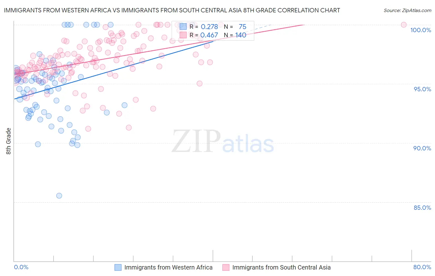 Immigrants from Western Africa vs Immigrants from South Central Asia 8th Grade