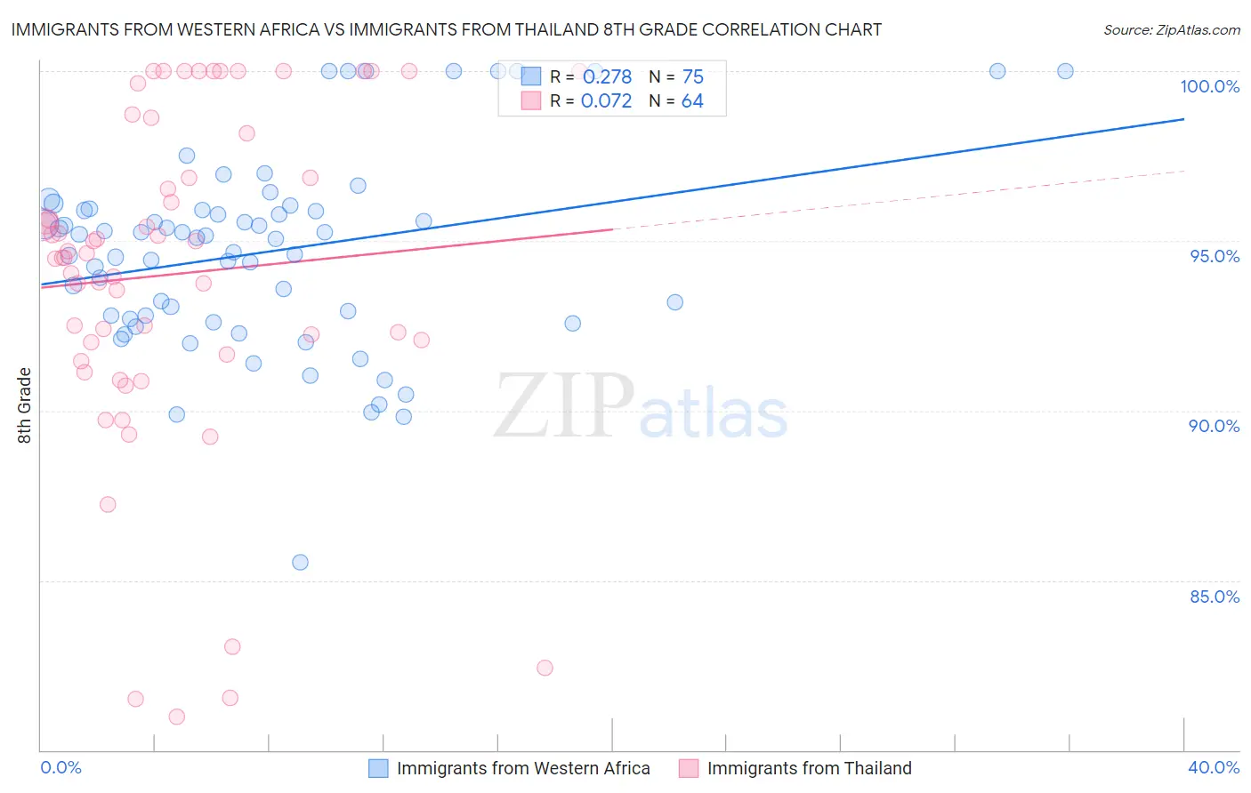 Immigrants from Western Africa vs Immigrants from Thailand 8th Grade