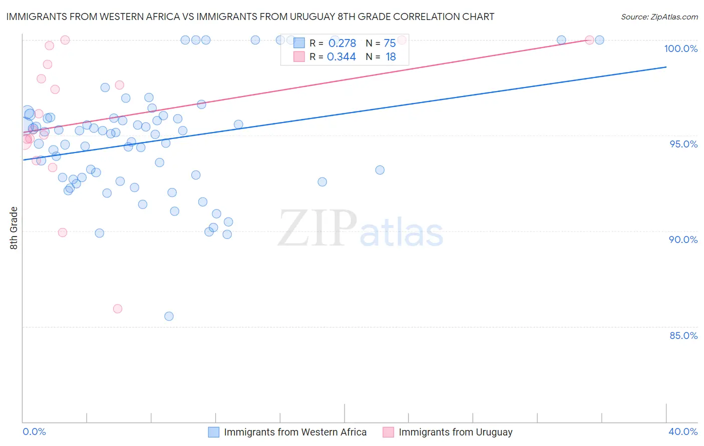 Immigrants from Western Africa vs Immigrants from Uruguay 8th Grade