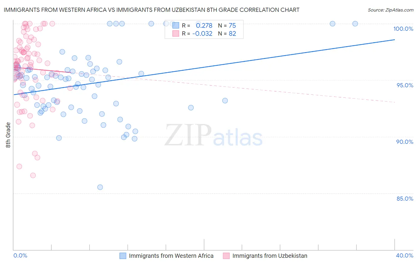 Immigrants from Western Africa vs Immigrants from Uzbekistan 8th Grade