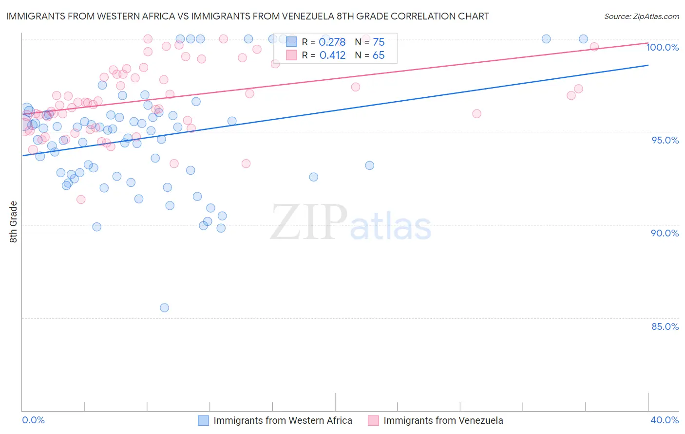 Immigrants from Western Africa vs Immigrants from Venezuela 8th Grade