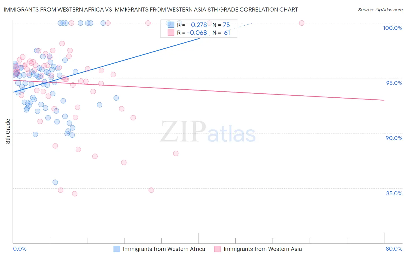 Immigrants from Western Africa vs Immigrants from Western Asia 8th Grade