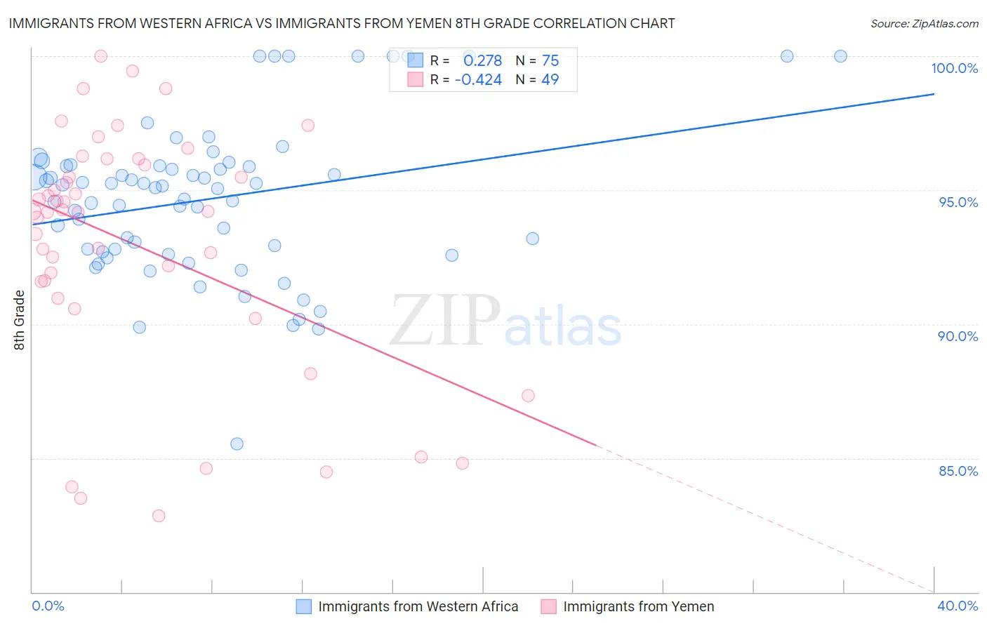 Immigrants from Western Africa vs Immigrants from Yemen 8th Grade