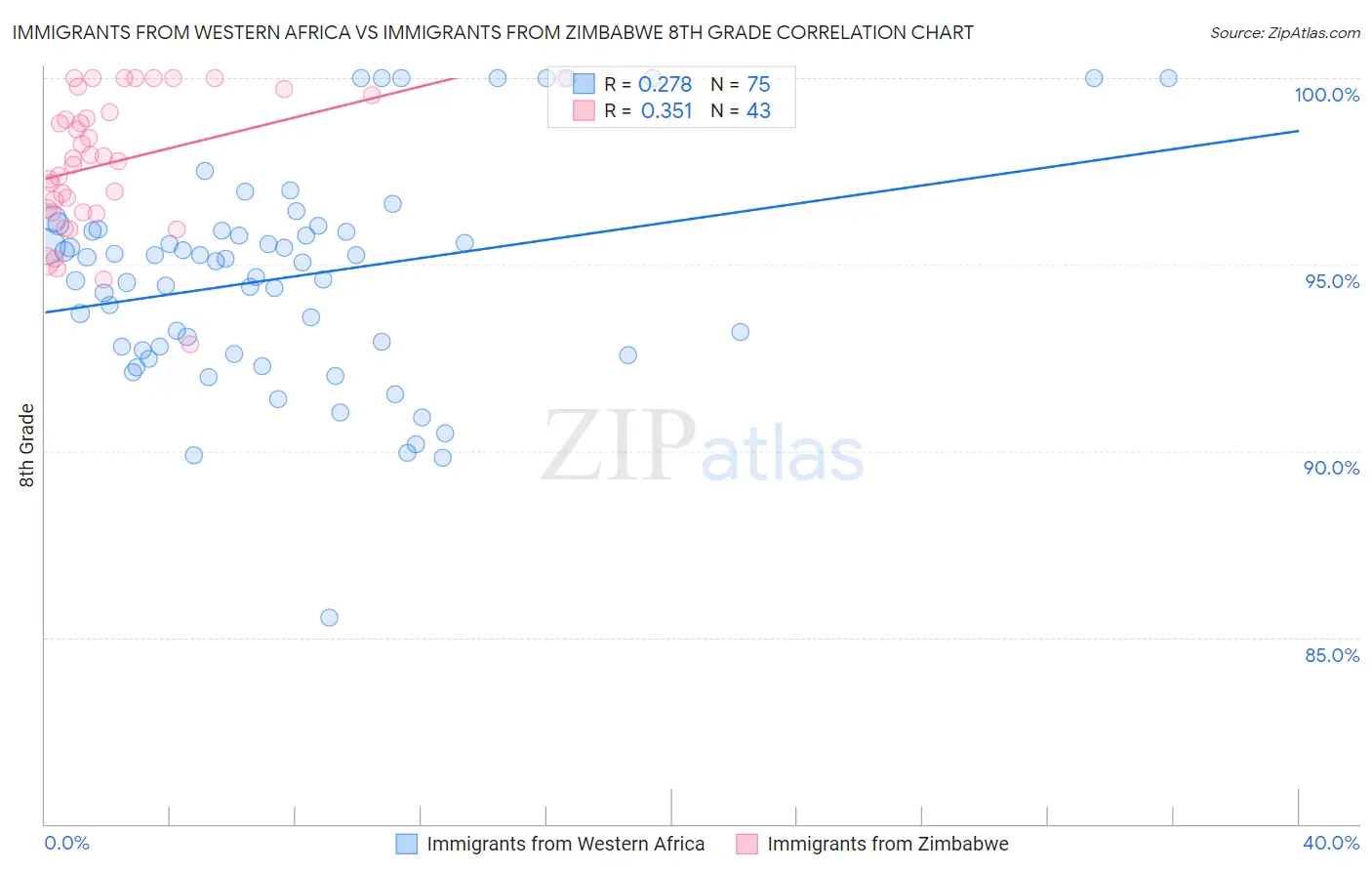 Immigrants from Western Africa vs Immigrants from Zimbabwe 8th Grade