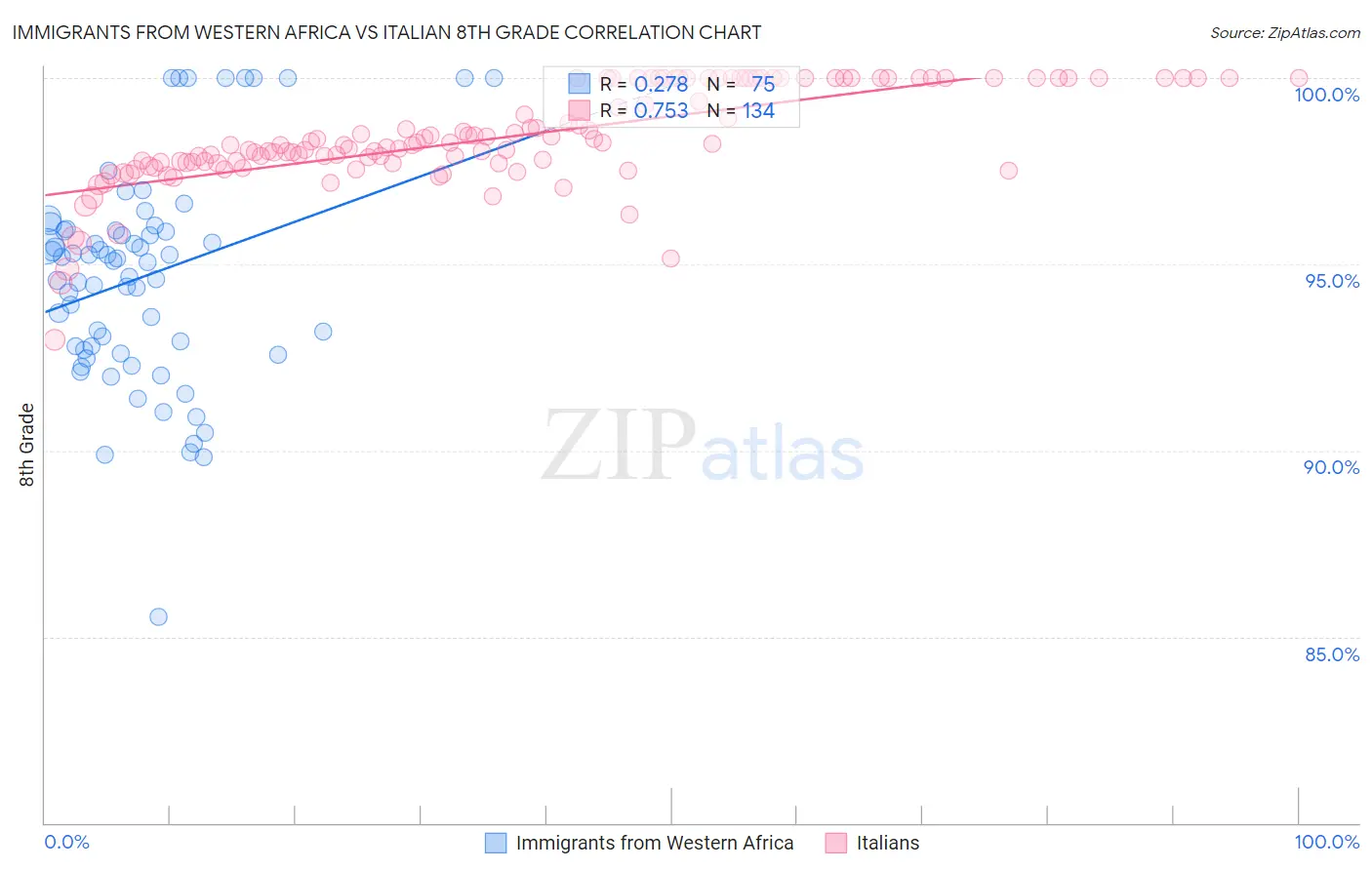 Immigrants from Western Africa vs Italian 8th Grade