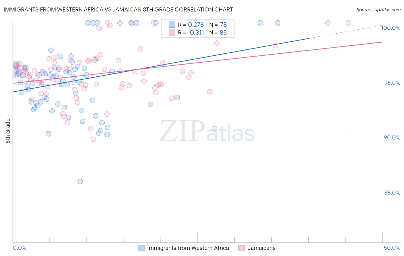 Immigrants from Western Africa vs Jamaican 8th Grade