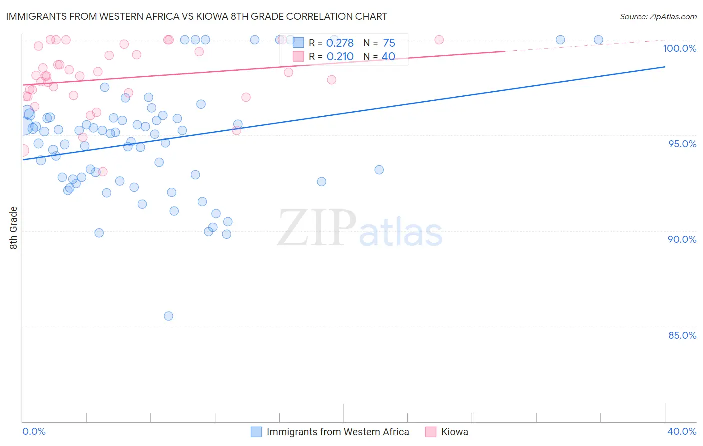 Immigrants from Western Africa vs Kiowa 8th Grade