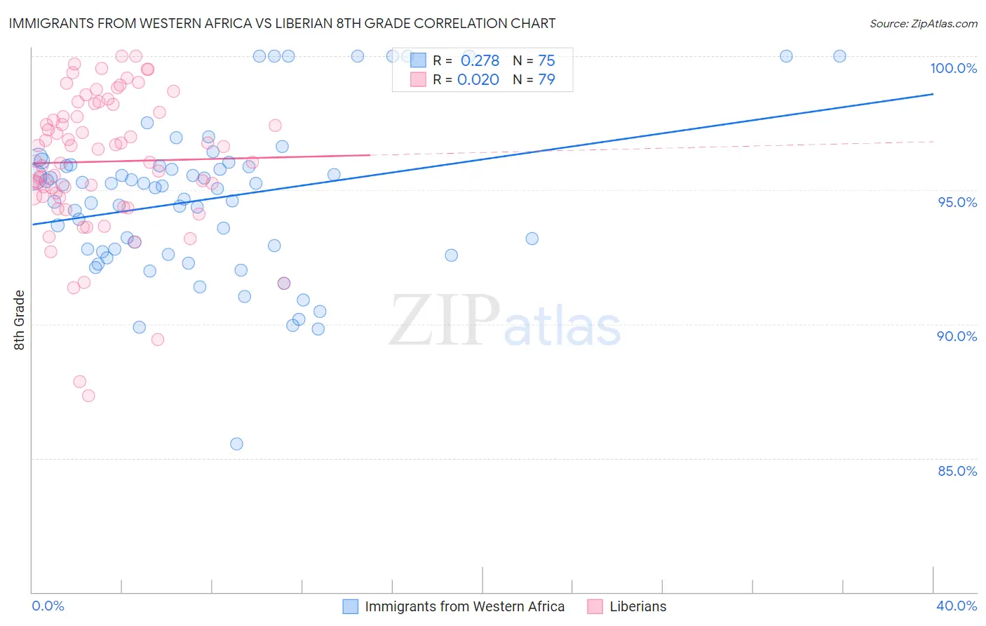 Immigrants from Western Africa vs Liberian 8th Grade