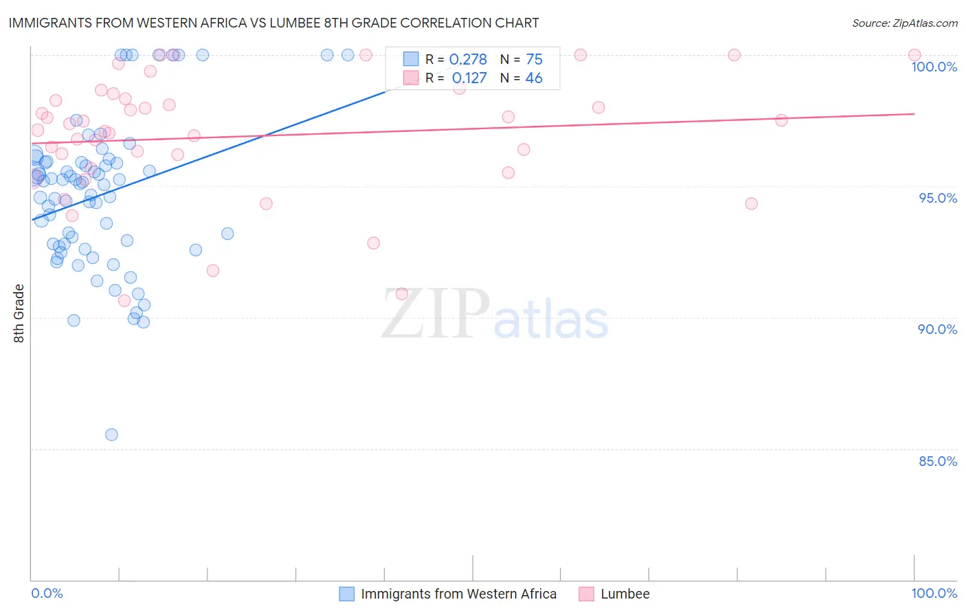 Immigrants from Western Africa vs Lumbee 8th Grade