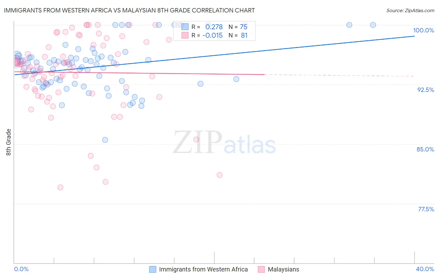 Immigrants from Western Africa vs Malaysian 8th Grade