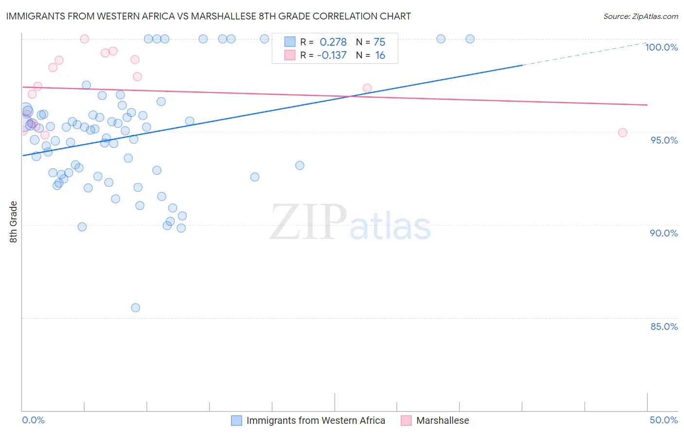 Immigrants from Western Africa vs Marshallese 8th Grade