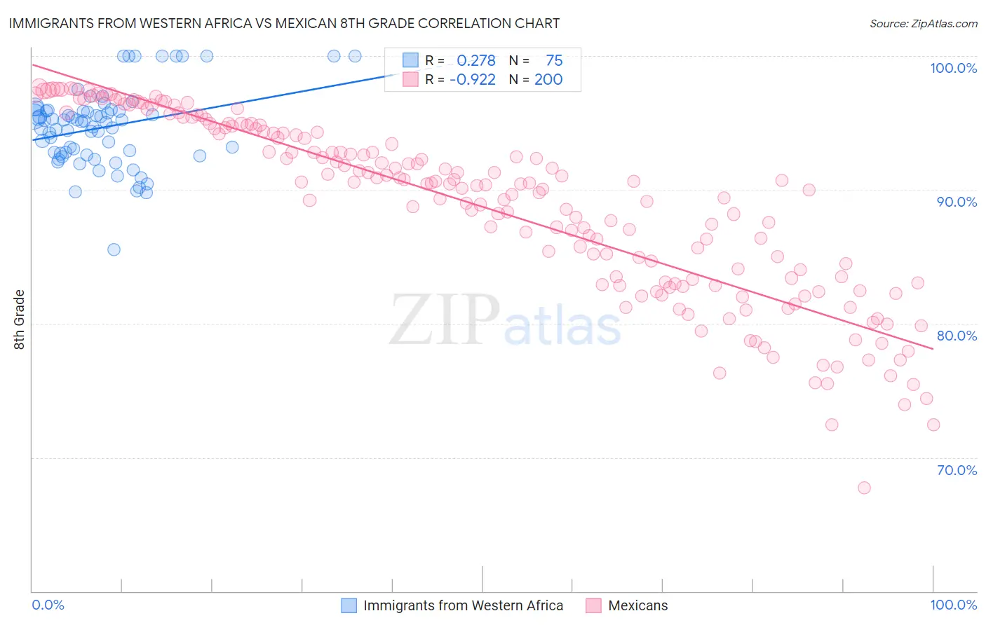 Immigrants from Western Africa vs Mexican 8th Grade