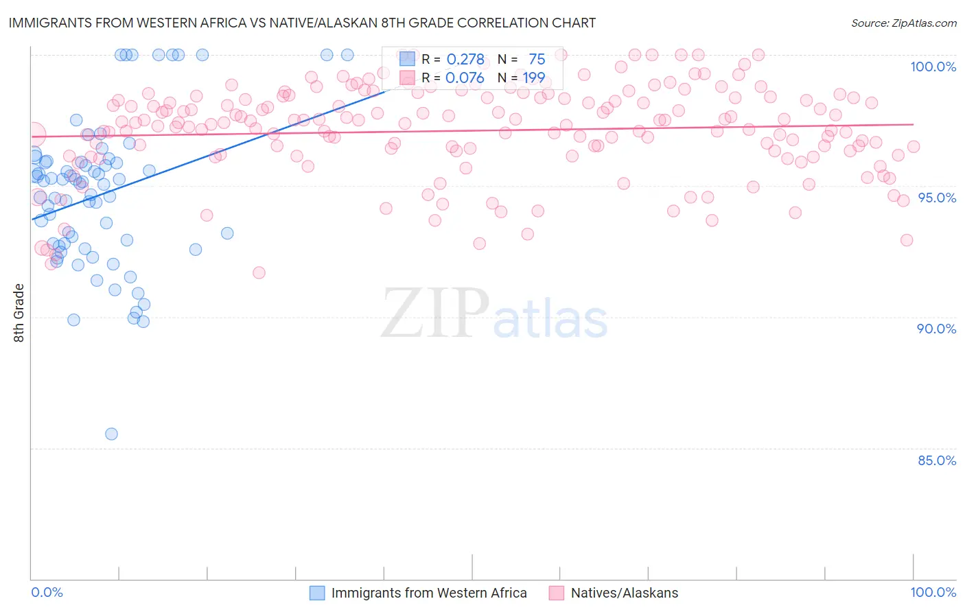 Immigrants from Western Africa vs Native/Alaskan 8th Grade