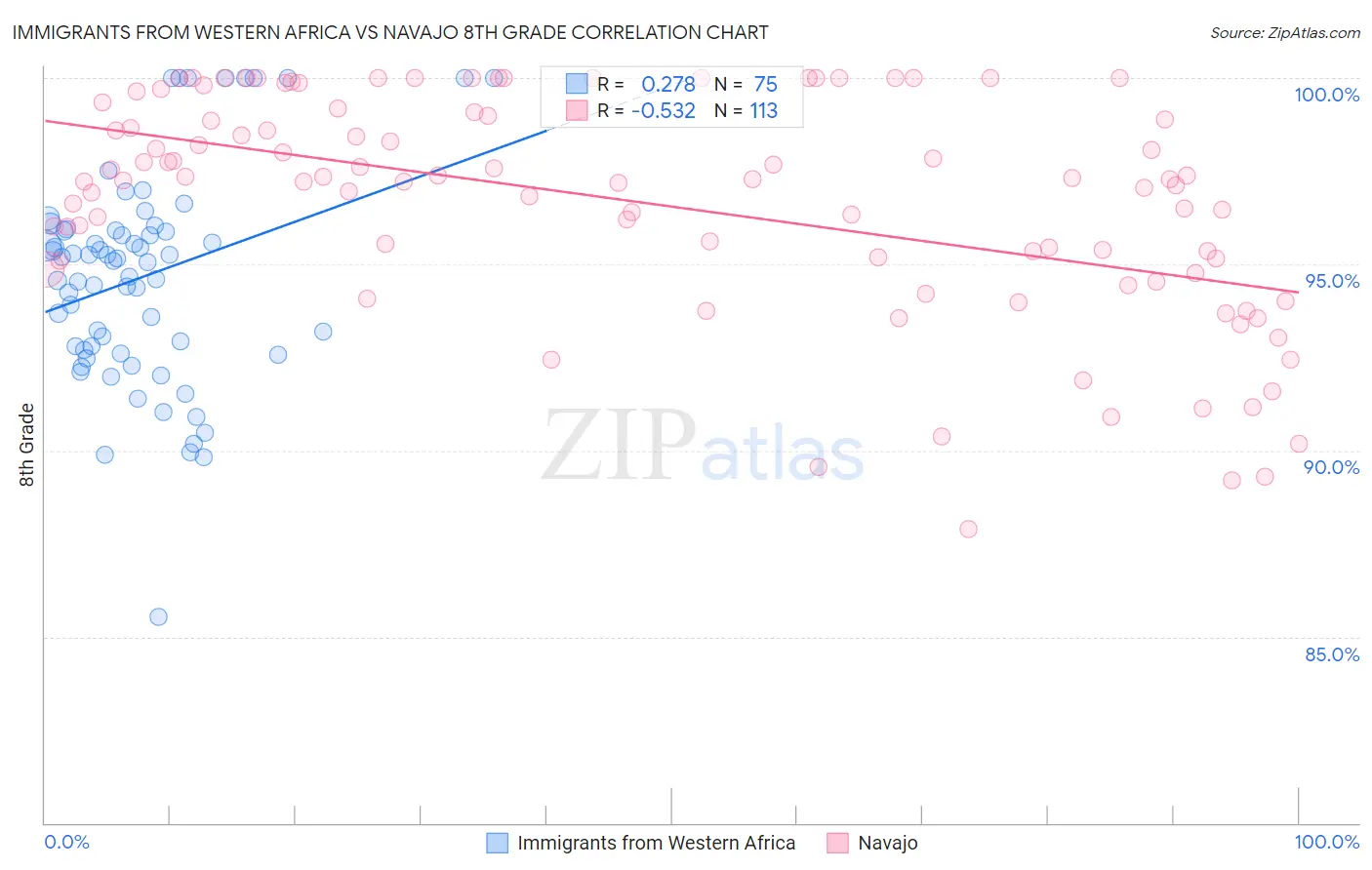 Immigrants from Western Africa vs Navajo 8th Grade