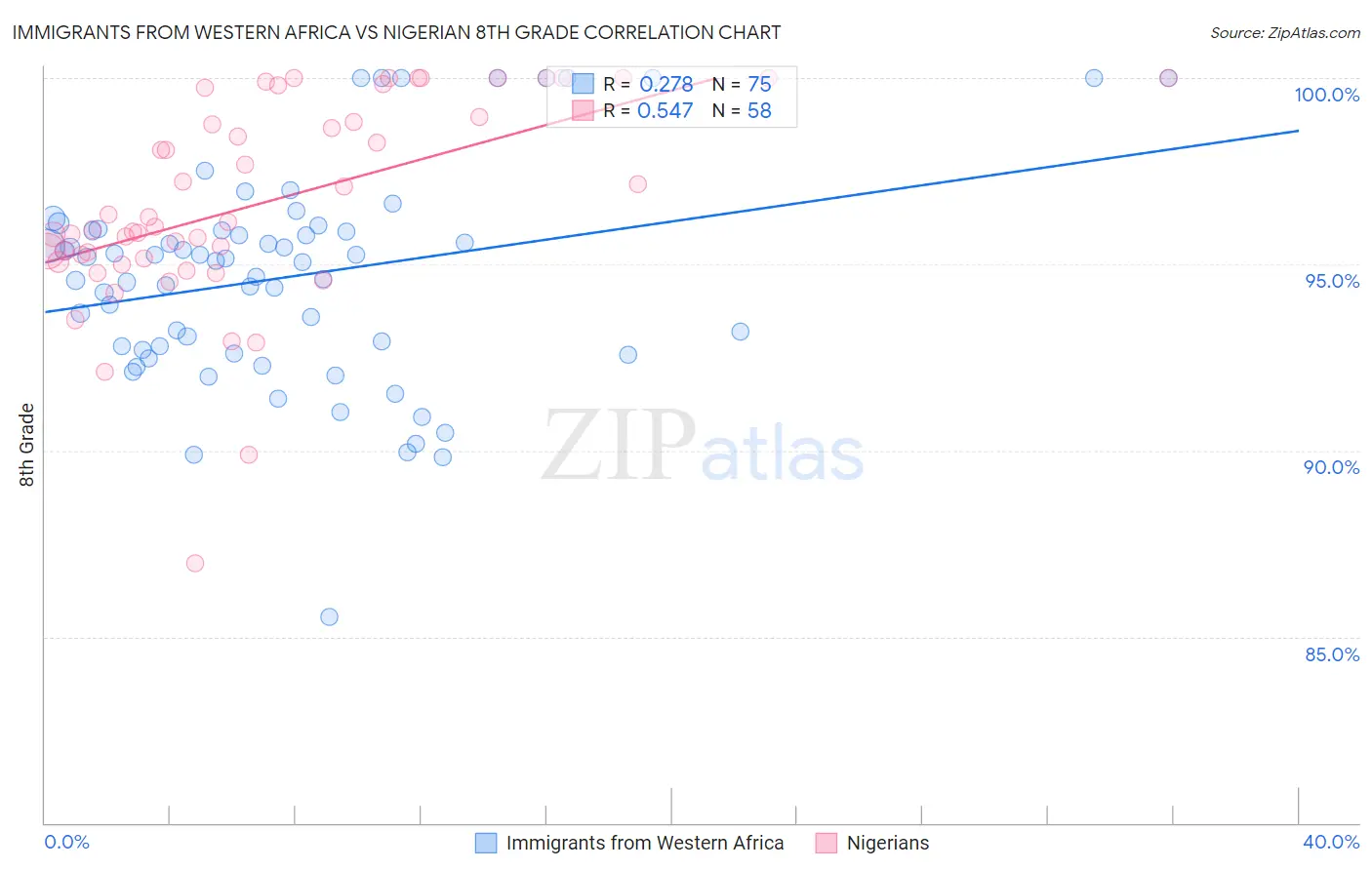 Immigrants from Western Africa vs Nigerian 8th Grade