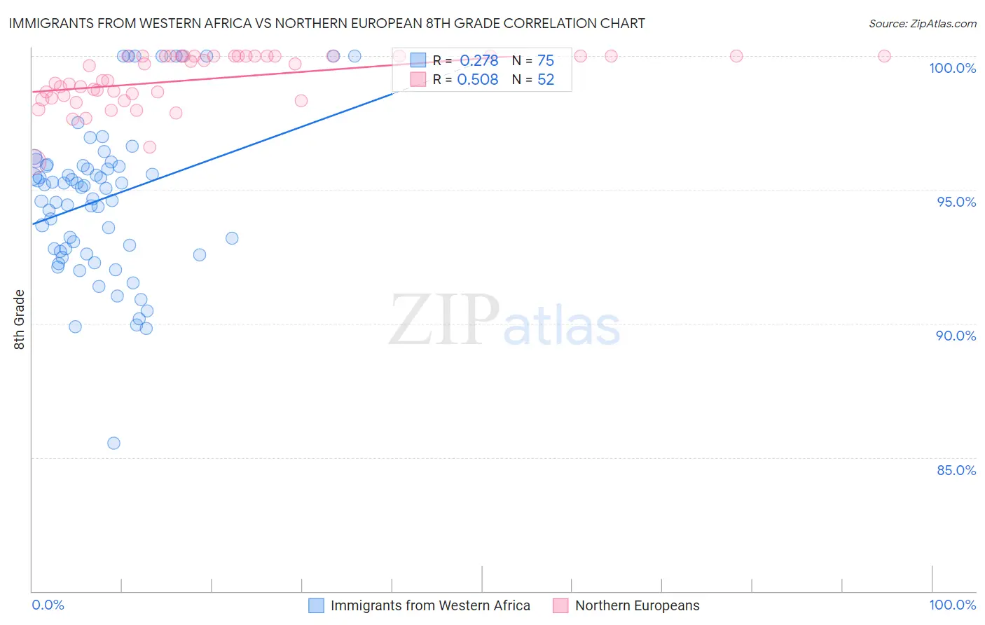 Immigrants from Western Africa vs Northern European 8th Grade