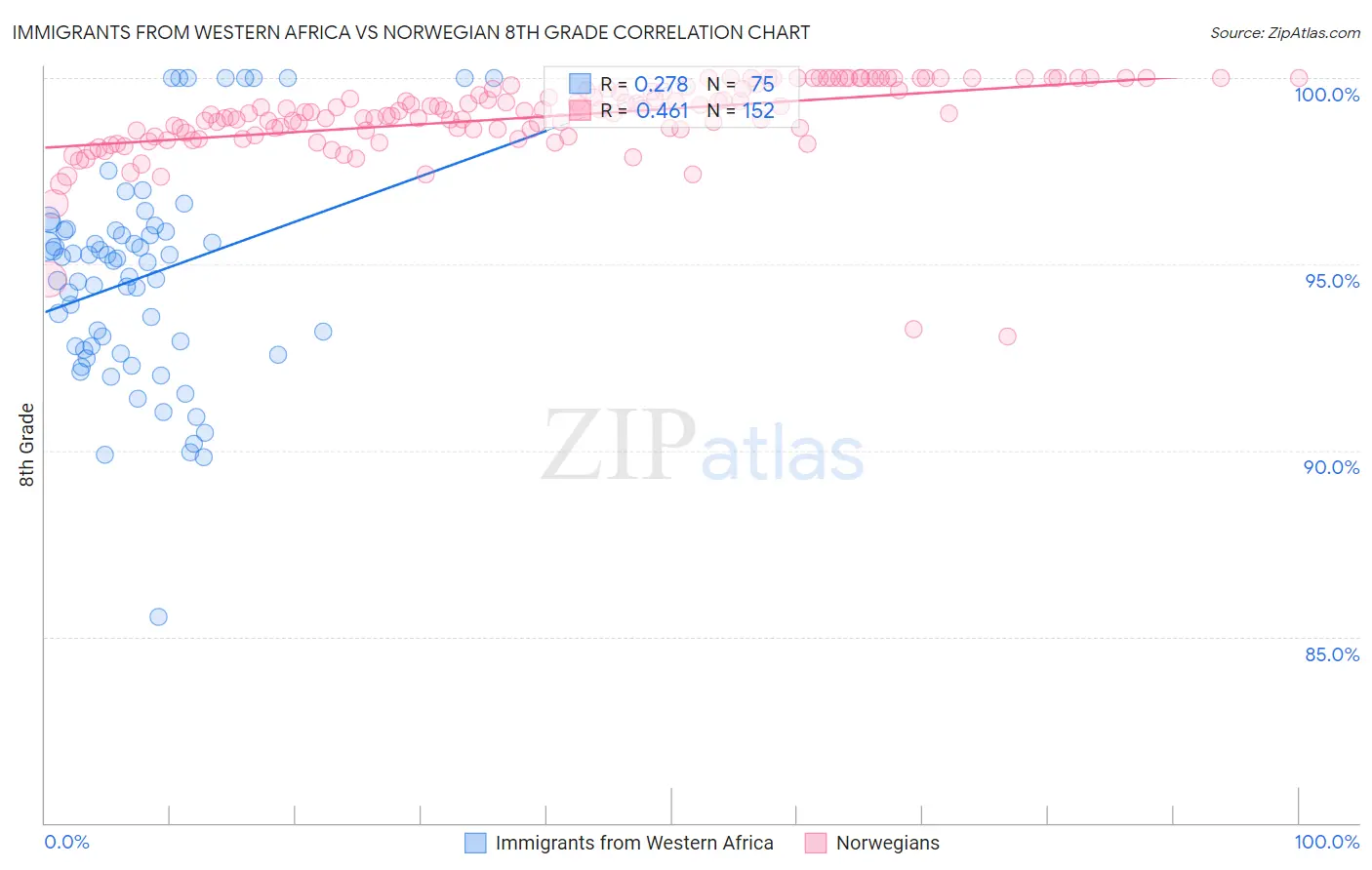 Immigrants from Western Africa vs Norwegian 8th Grade