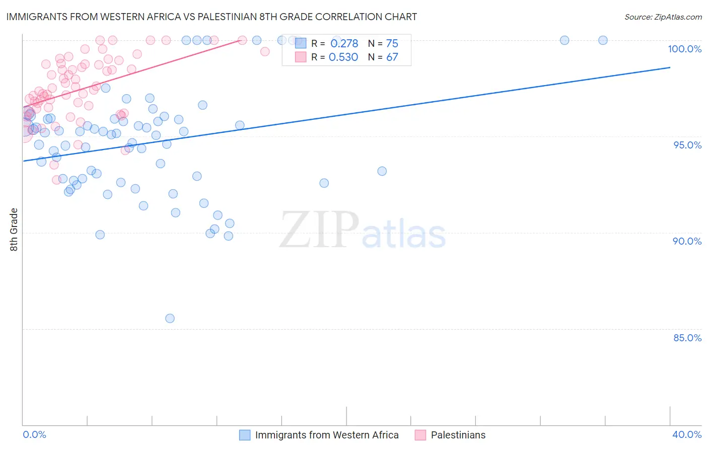 Immigrants from Western Africa vs Palestinian 8th Grade