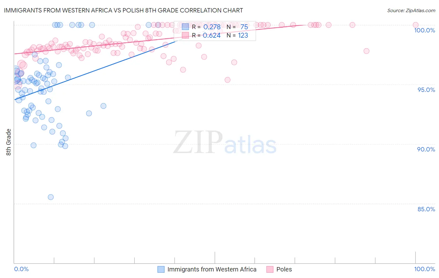 Immigrants from Western Africa vs Polish 8th Grade