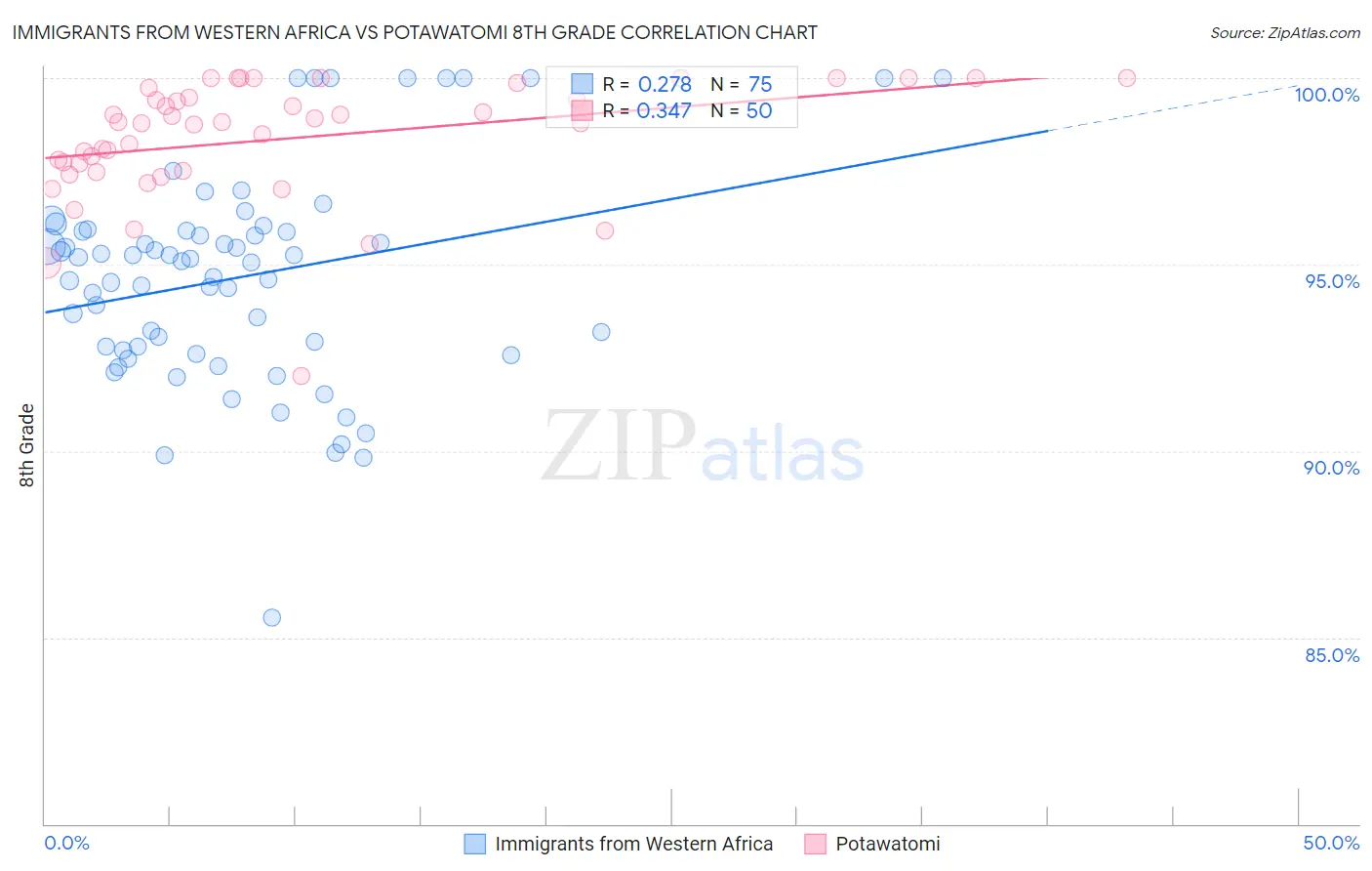 Immigrants from Western Africa vs Potawatomi 8th Grade