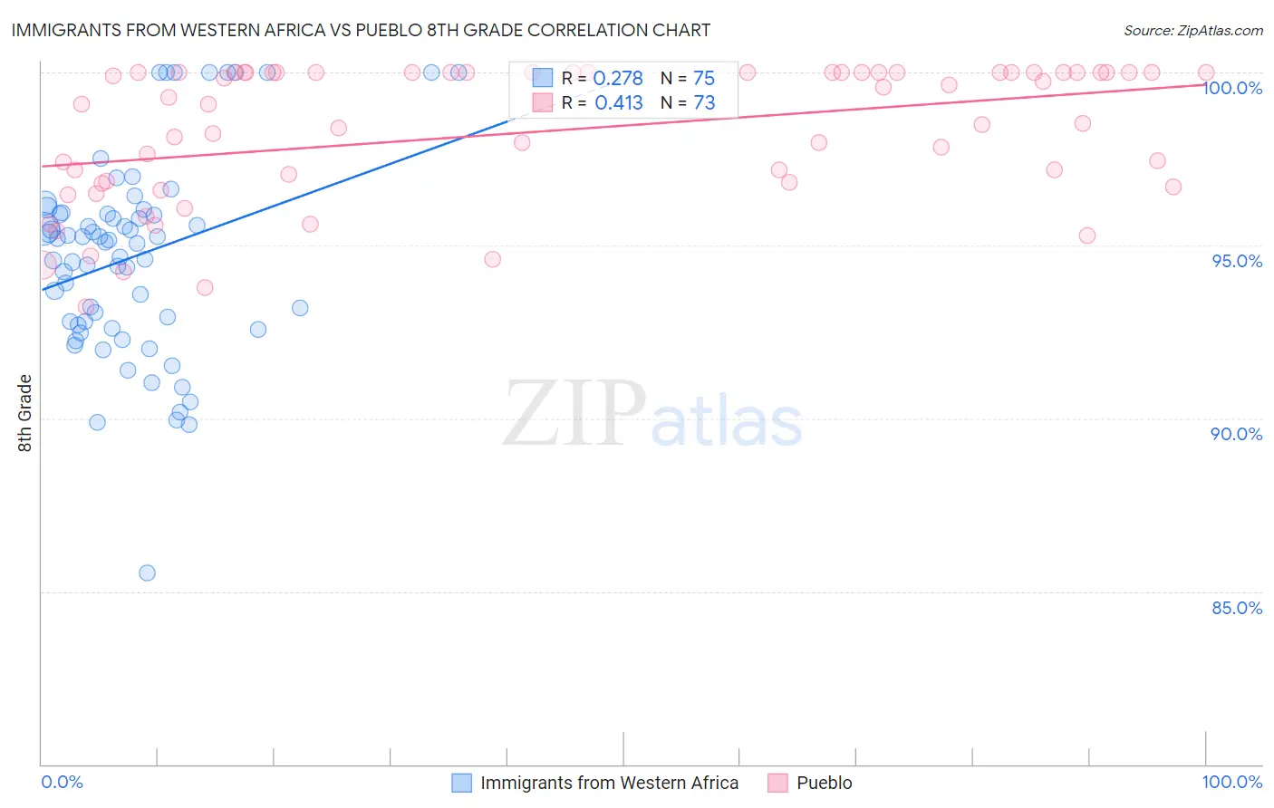 Immigrants from Western Africa vs Pueblo 8th Grade