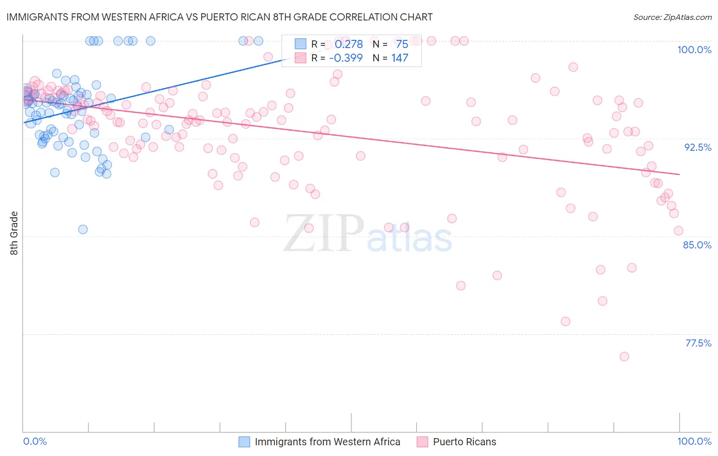 Immigrants from Western Africa vs Puerto Rican 8th Grade