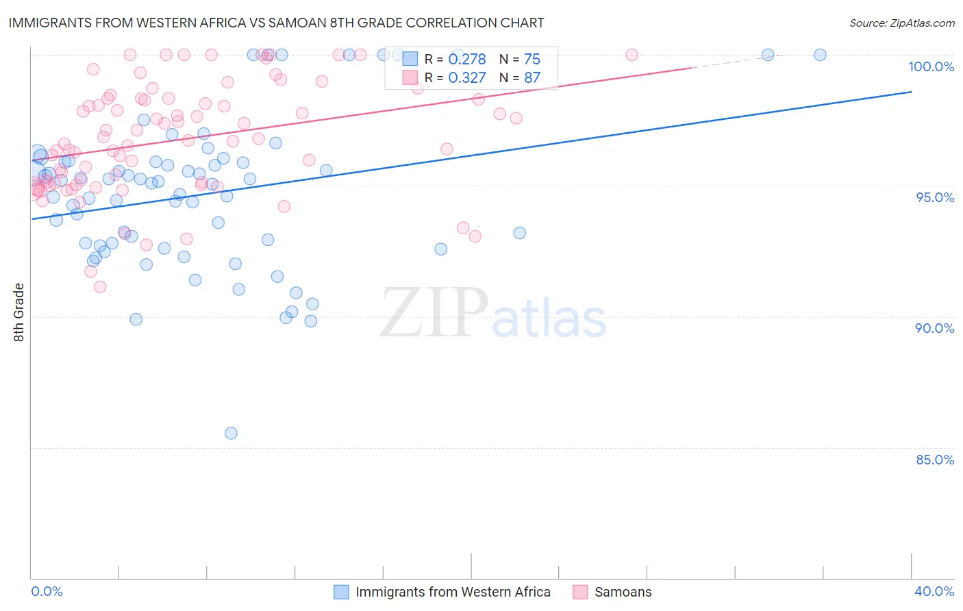 Immigrants from Western Africa vs Samoan 8th Grade