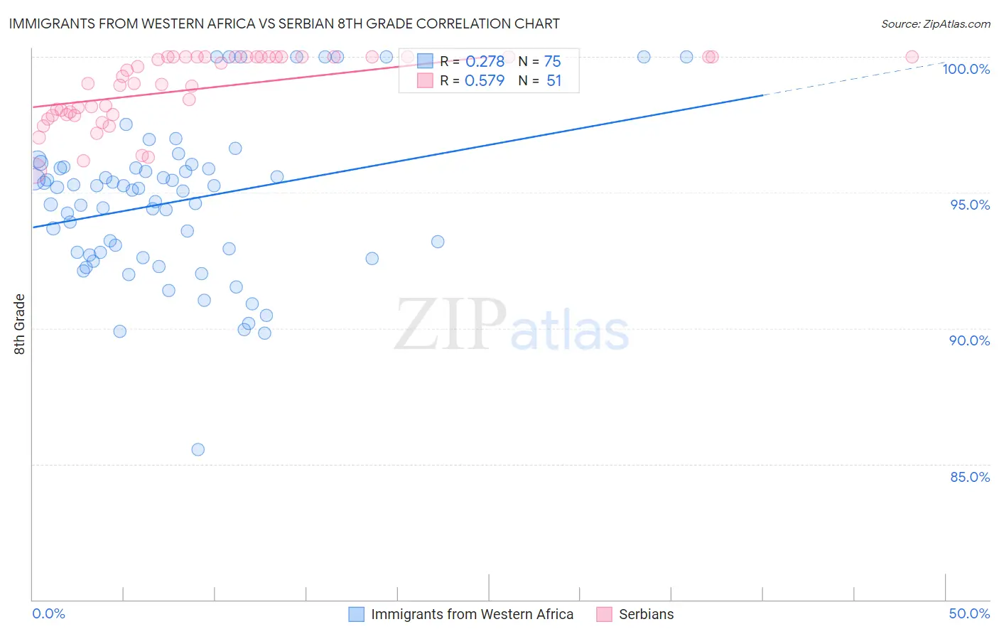 Immigrants from Western Africa vs Serbian 8th Grade