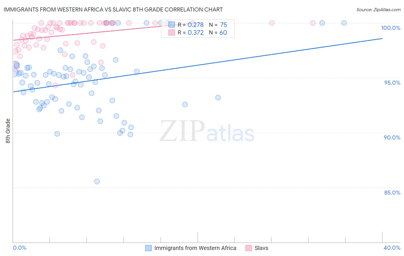 Immigrants from Western Africa vs Slavic 8th Grade