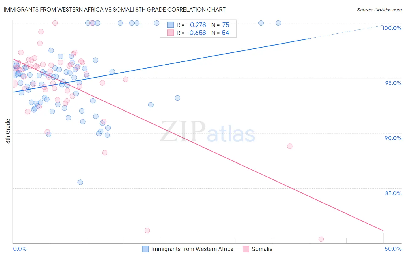 Immigrants from Western Africa vs Somali 8th Grade