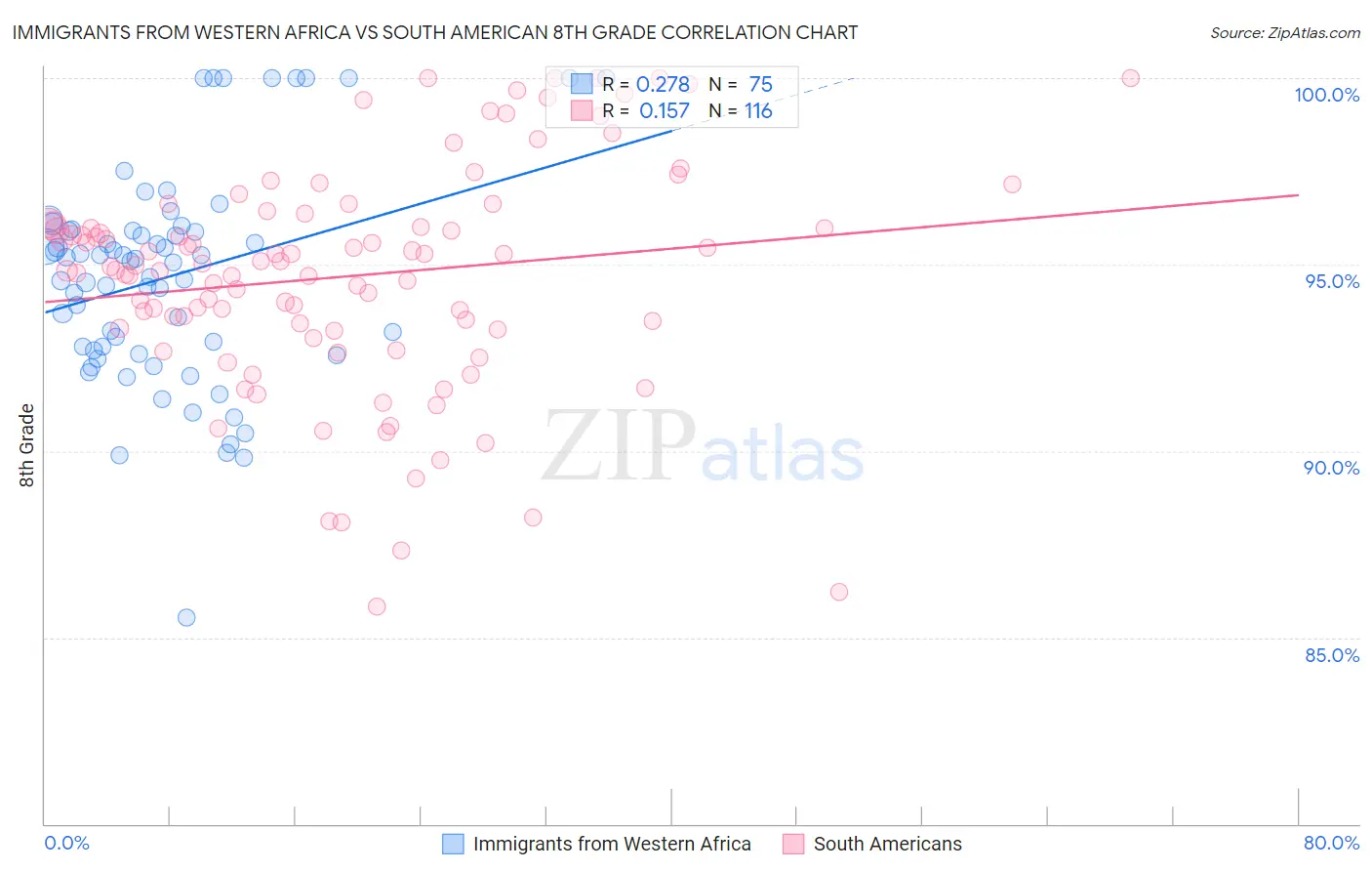 Immigrants from Western Africa vs South American 8th Grade