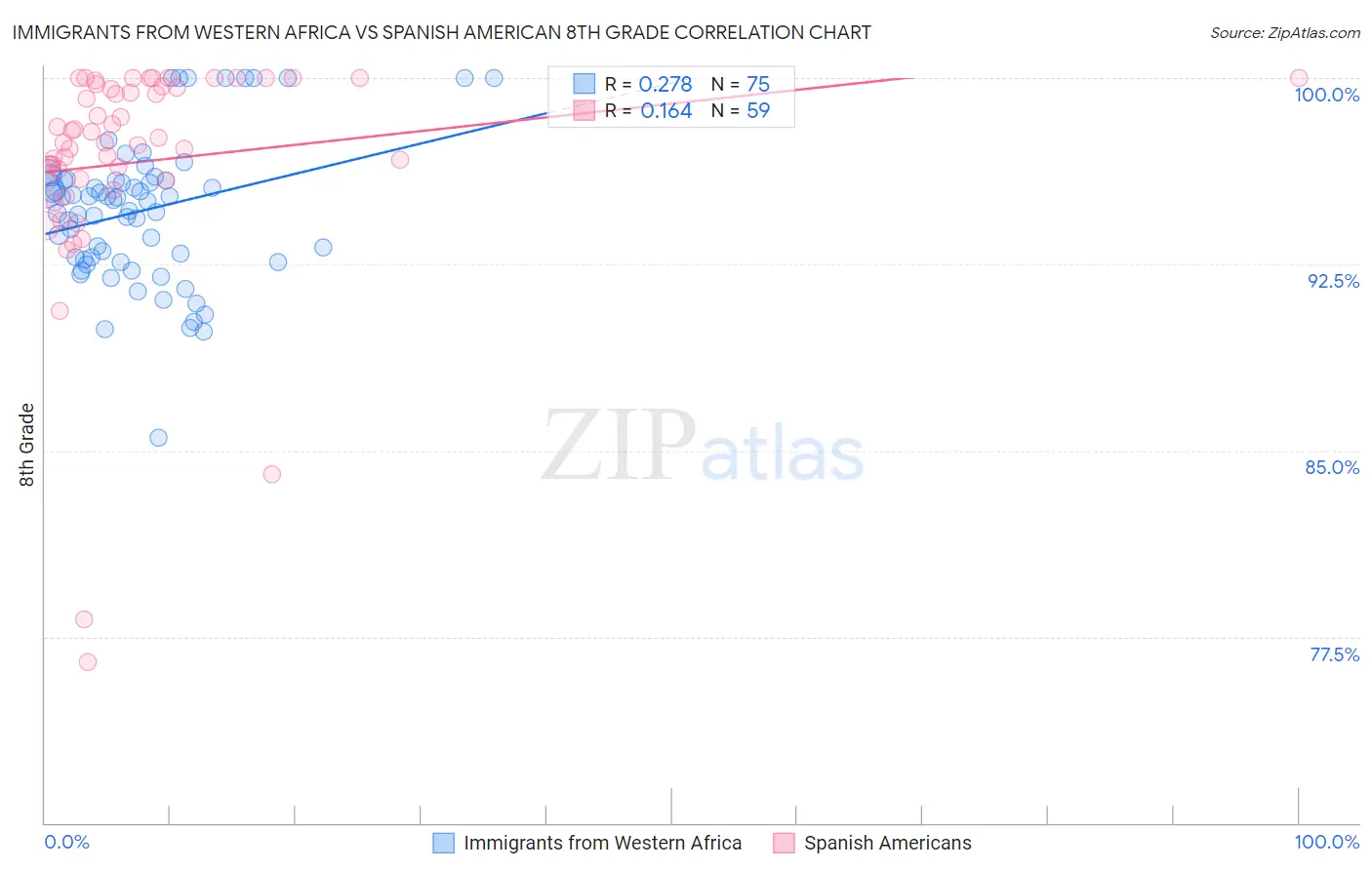 Immigrants from Western Africa vs Spanish American 8th Grade