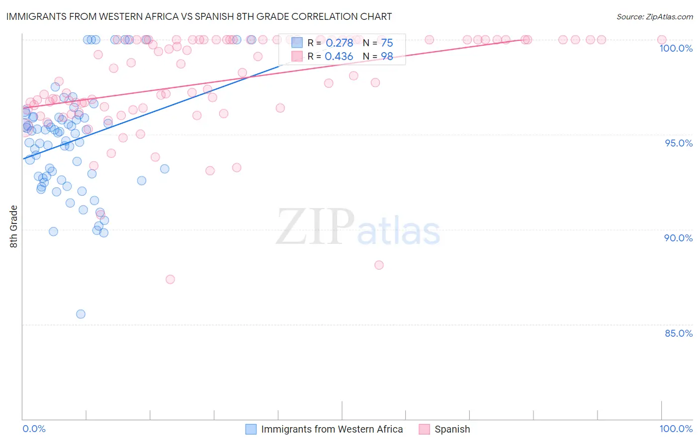 Immigrants from Western Africa vs Spanish 8th Grade