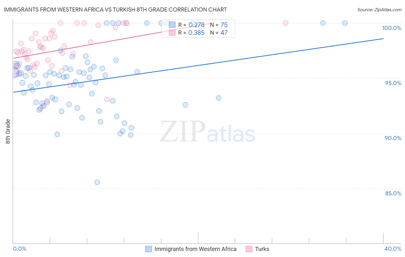 Immigrants from Western Africa vs Turkish 8th Grade