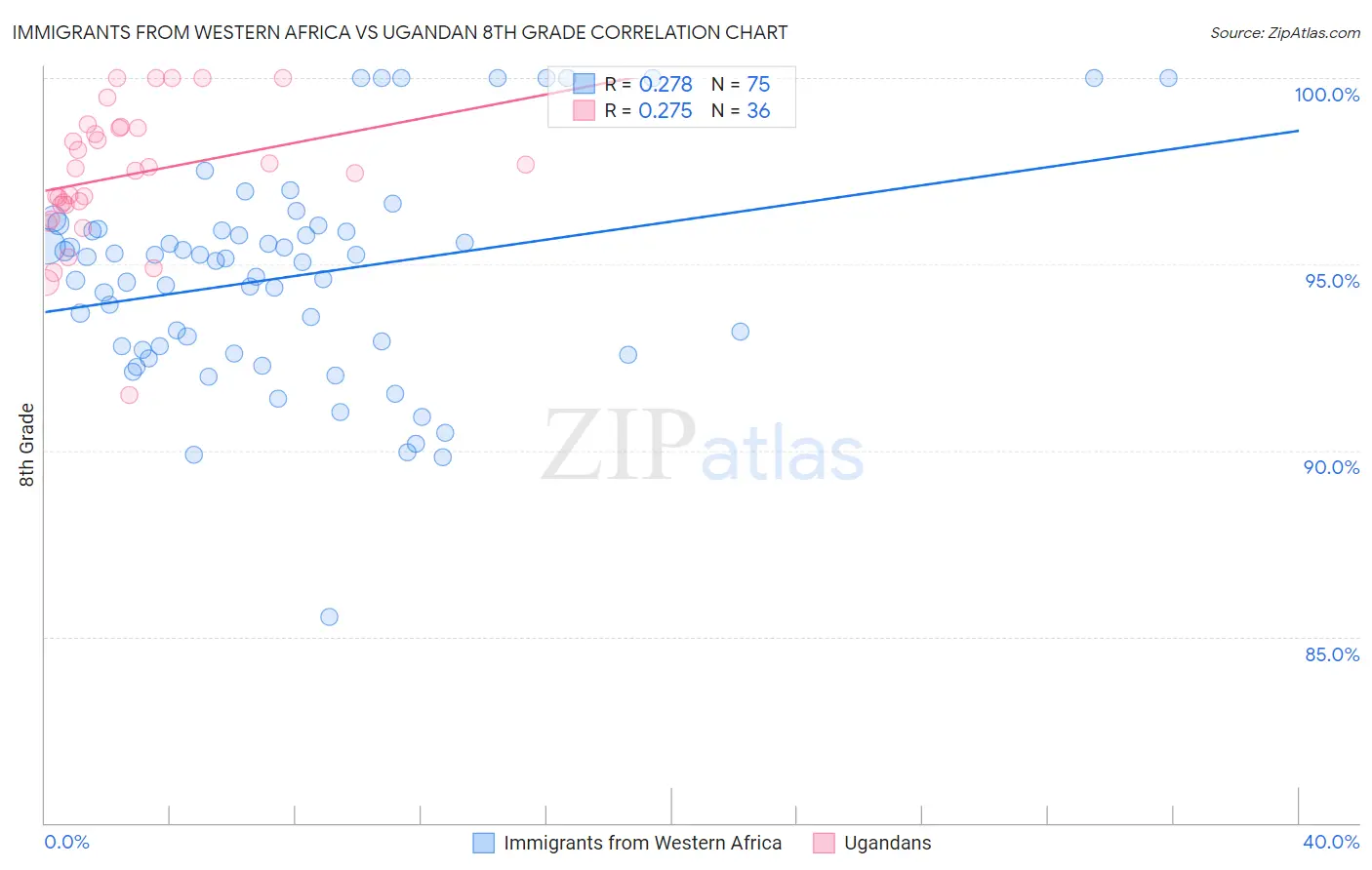 Immigrants from Western Africa vs Ugandan 8th Grade