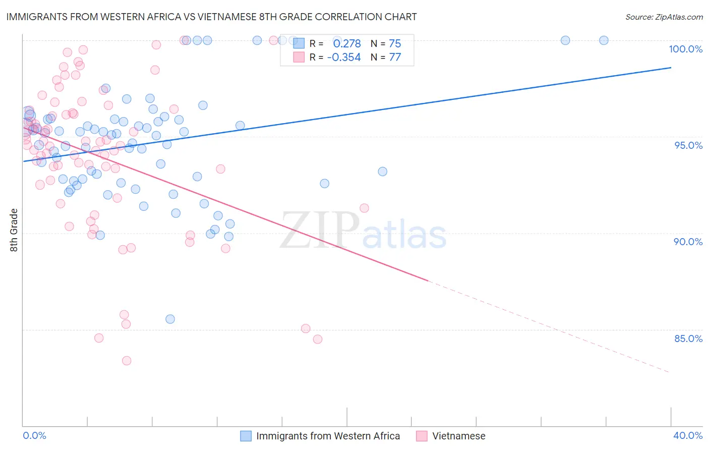 Immigrants from Western Africa vs Vietnamese 8th Grade