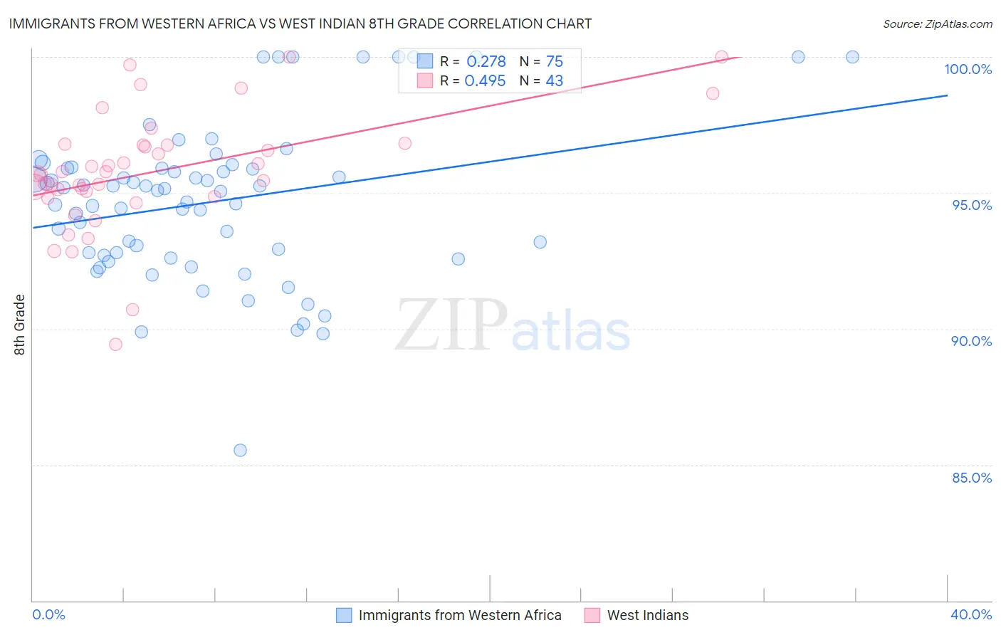 Immigrants from Western Africa vs West Indian 8th Grade