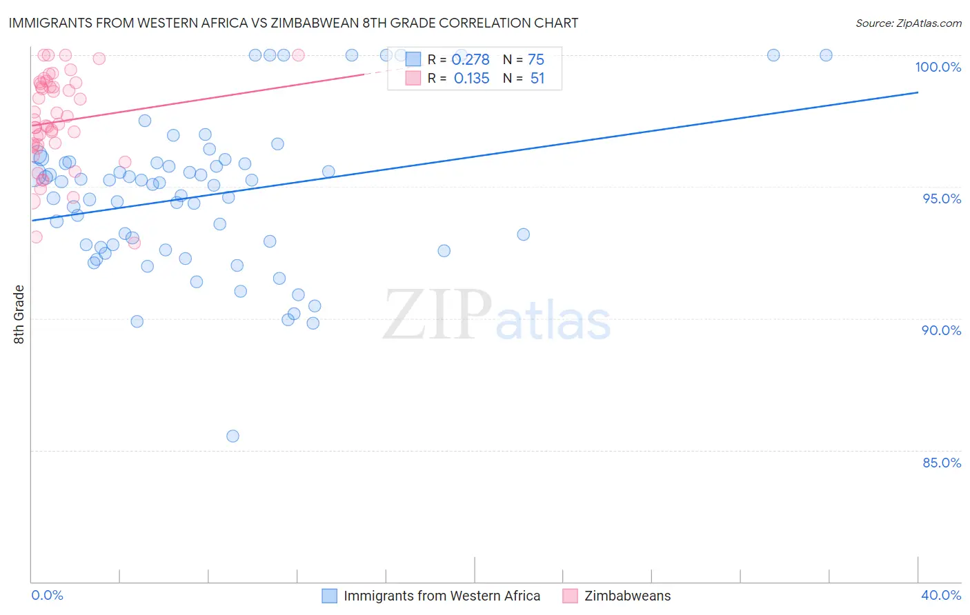 Immigrants from Western Africa vs Zimbabwean 8th Grade