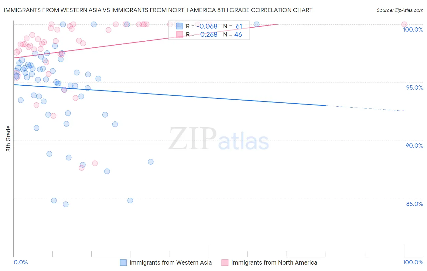 Immigrants from Western Asia vs Immigrants from North America 8th Grade