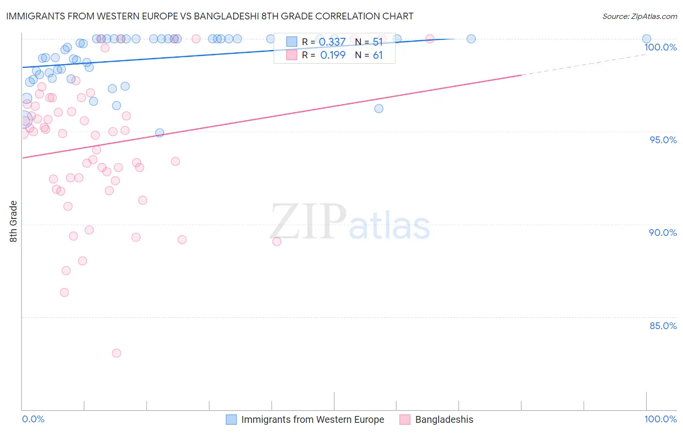 Immigrants from Western Europe vs Bangladeshi 8th Grade