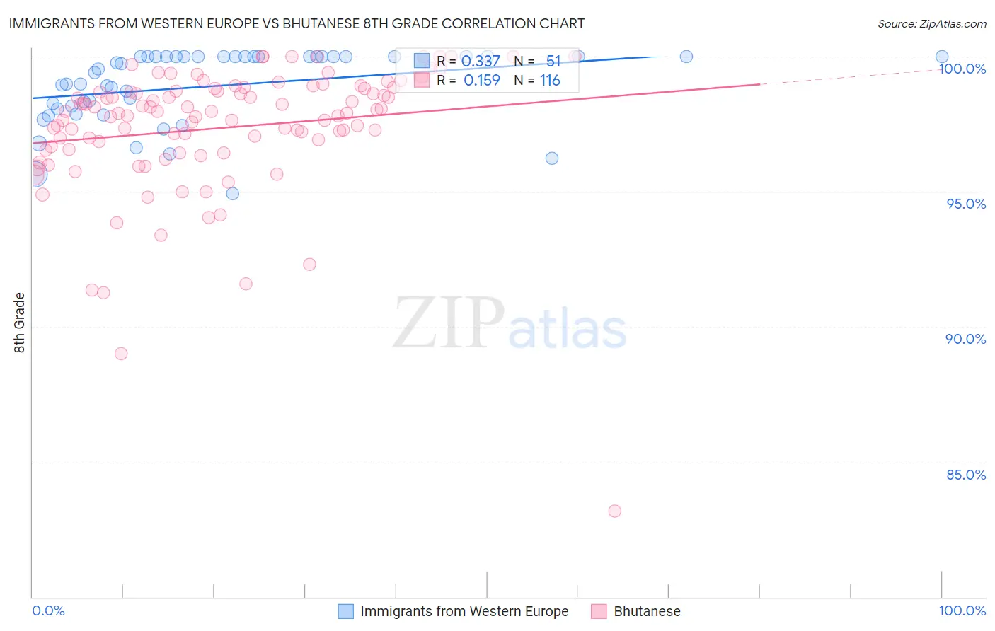 Immigrants from Western Europe vs Bhutanese 8th Grade