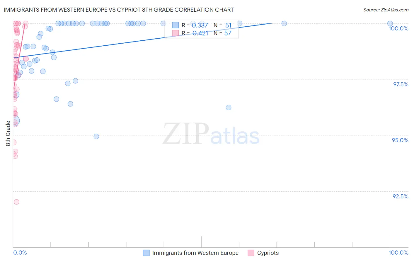 Immigrants from Western Europe vs Cypriot 8th Grade