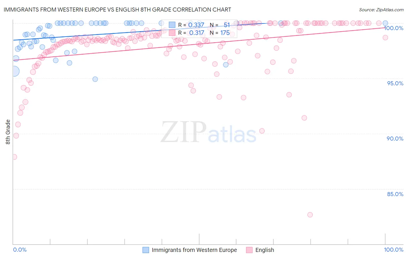 Immigrants from Western Europe vs English 8th Grade