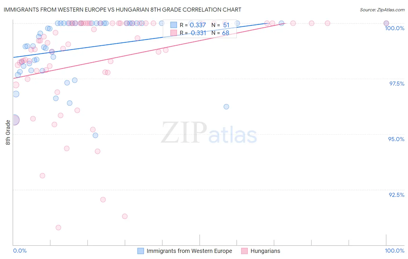 Immigrants from Western Europe vs Hungarian 8th Grade