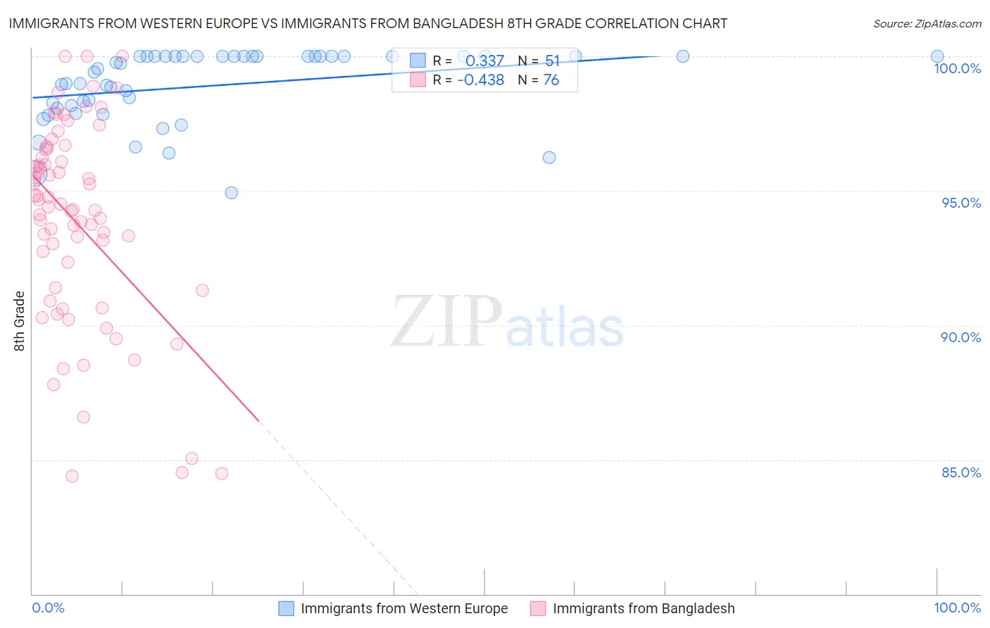 Immigrants from Western Europe vs Immigrants from Bangladesh 8th Grade