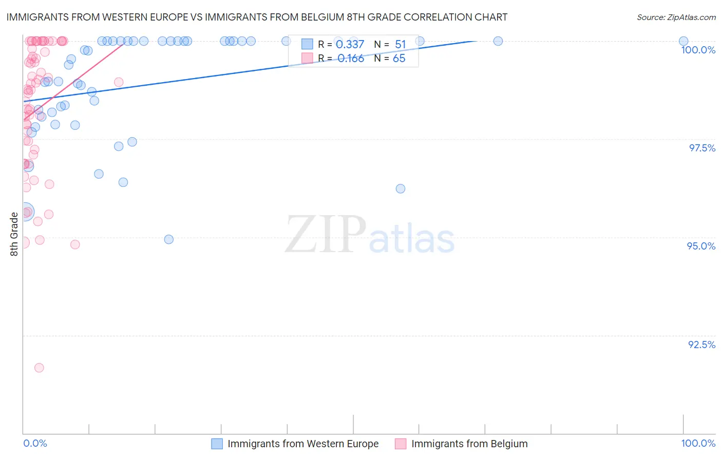 Immigrants from Western Europe vs Immigrants from Belgium 8th Grade