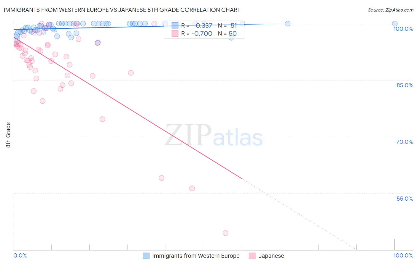 Immigrants from Western Europe vs Japanese 8th Grade