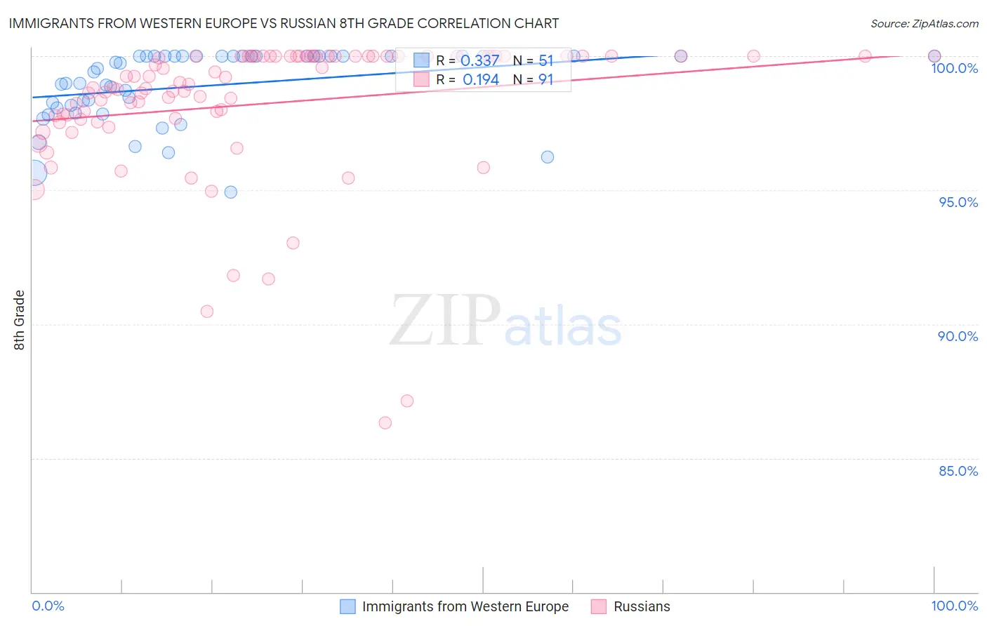 Immigrants from Western Europe vs Russian 8th Grade