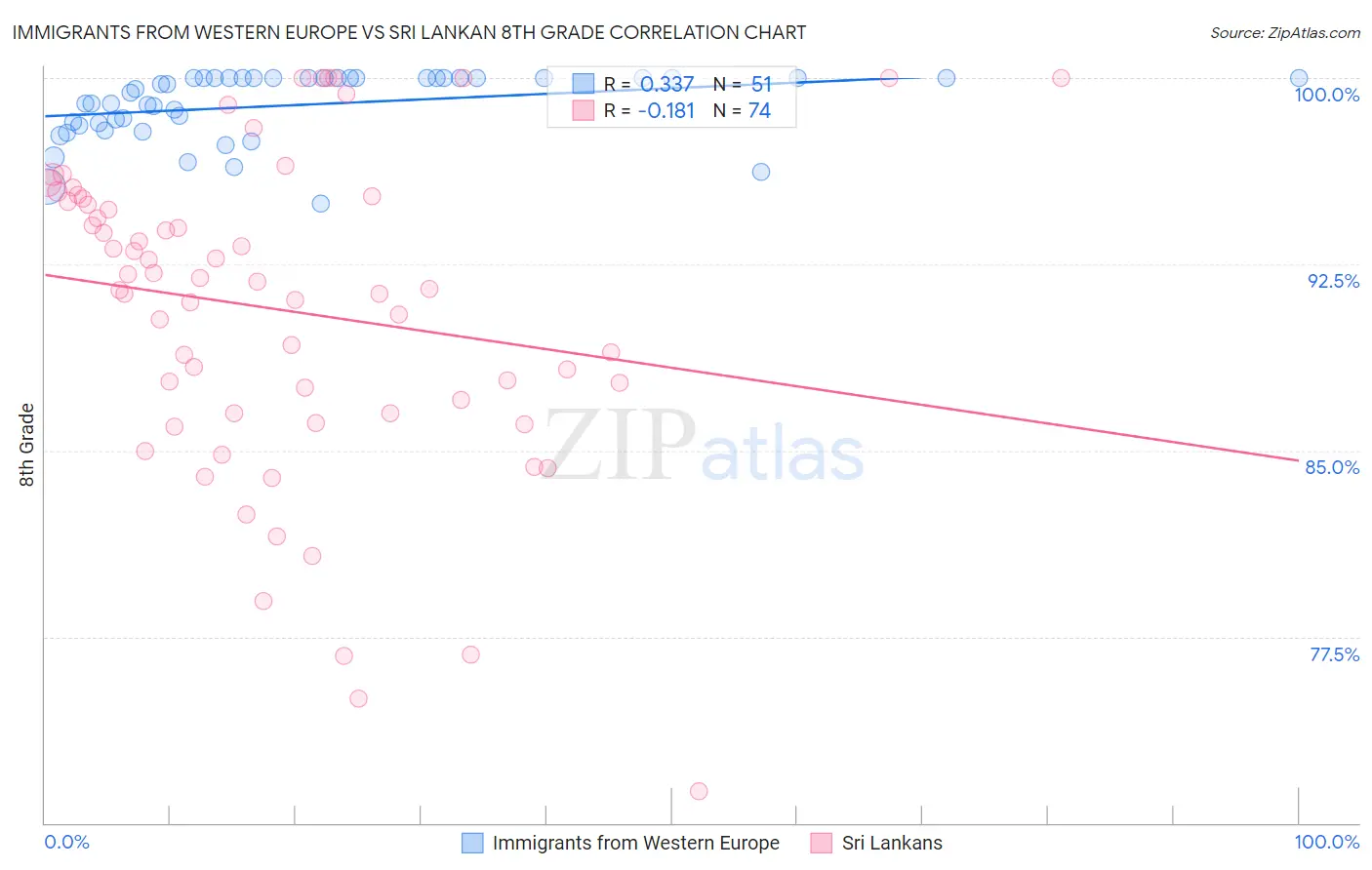 Immigrants from Western Europe vs Sri Lankan 8th Grade