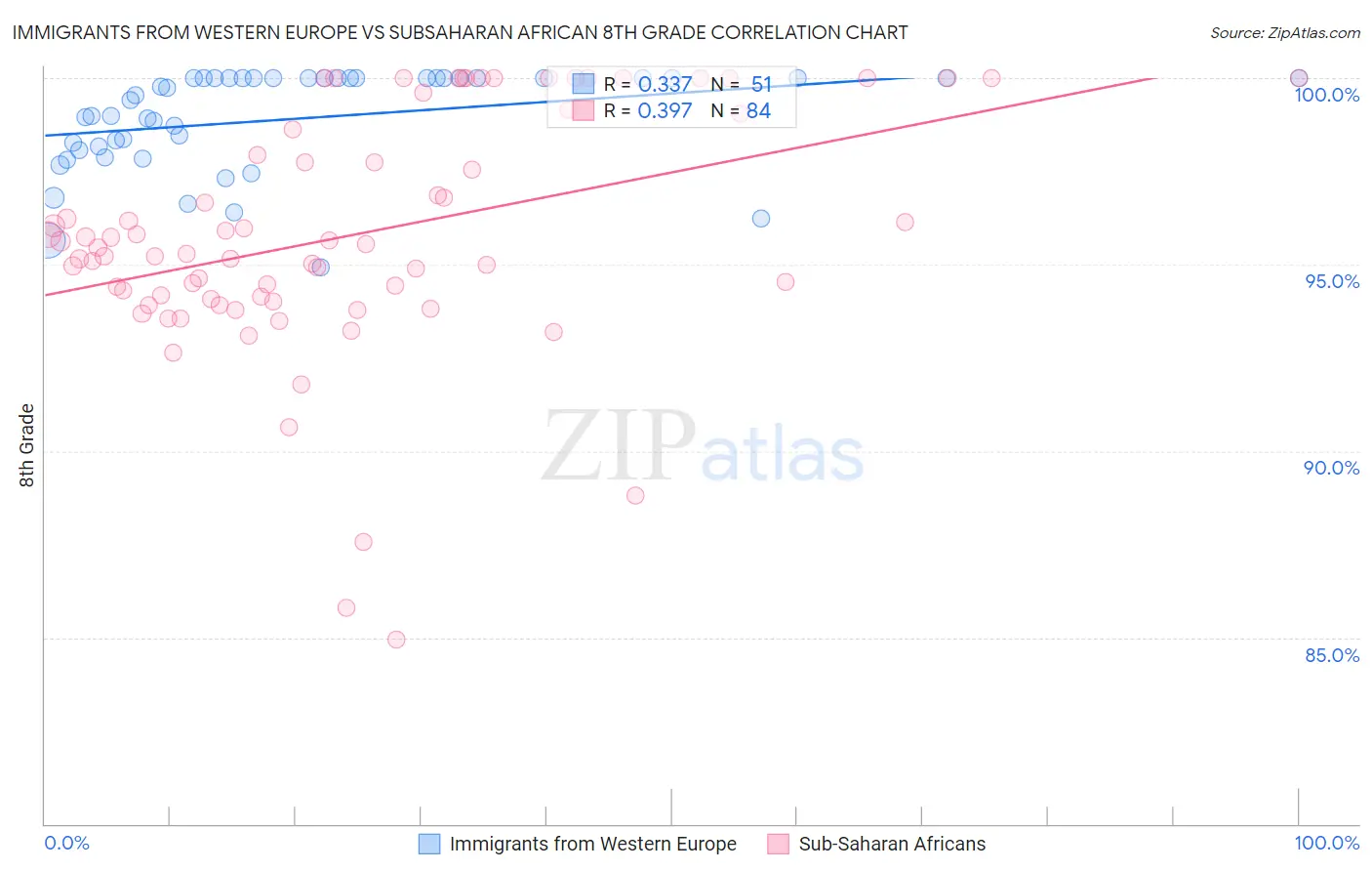 Immigrants from Western Europe vs Subsaharan African 8th Grade